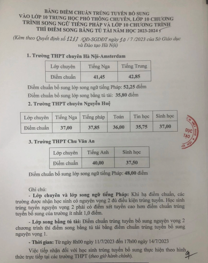 Hà Nội: 30 trường THPT công lập và chuyên hạ điểm chuẩn lớp 10, nhiều nhất 4 điểm - 3