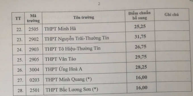 Hà Nội: 30 trường THPT công lập và chuyên hạ điểm chuẩn lớp 10, nhiều nhất 4 điểm - 2