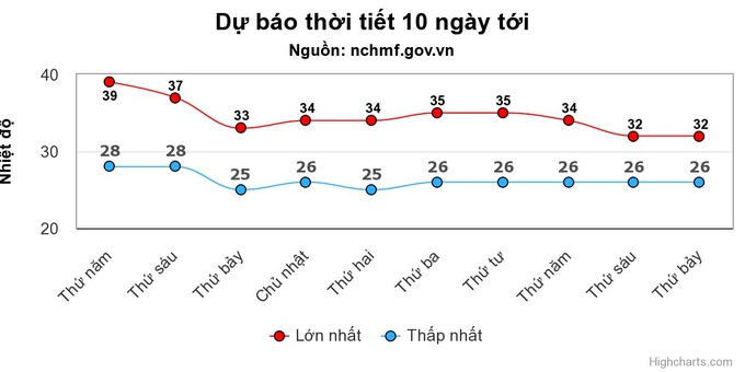 Miền Bắc sắp đón mưa dông giải nhiệt - 1