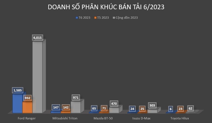 Phân khúc bán tải nửa đầu 2023: Ranger bán gấp ba các đối thủ gộp lại - 5