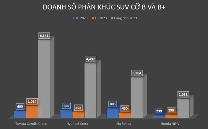 Kia Seltos lật kèo, bán chạy hơn cả Creta và Corolla Cross trong tháng 6 - 4