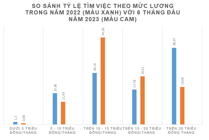 Lao động hết mơ mộng lương cao - 2