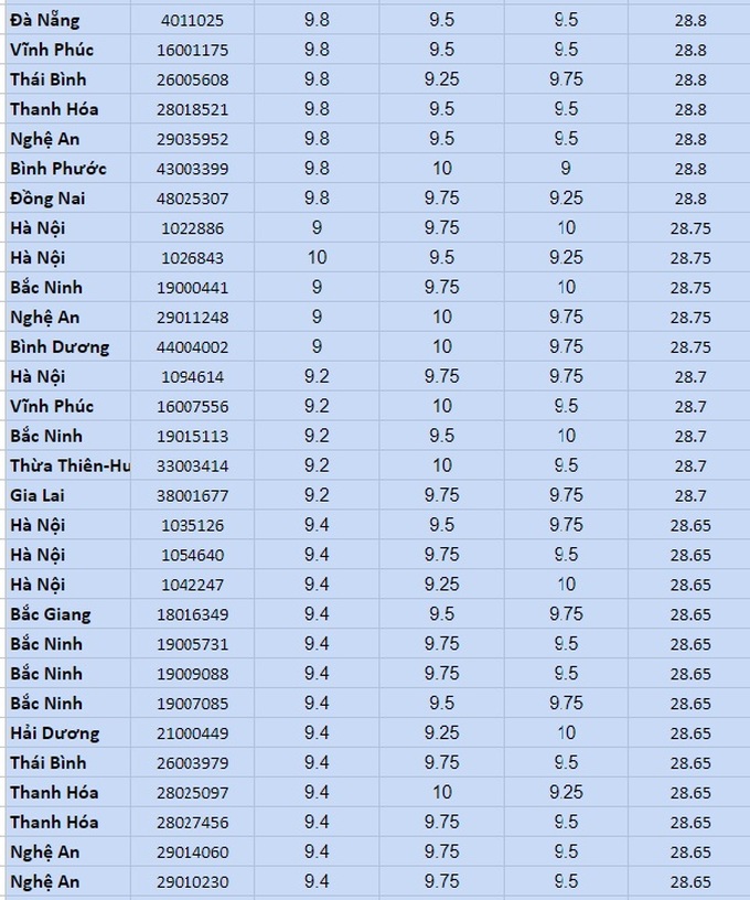 Top 100 thí sinh có điểm khối A00 cao nhất, Hà Nội là quán quân - 4