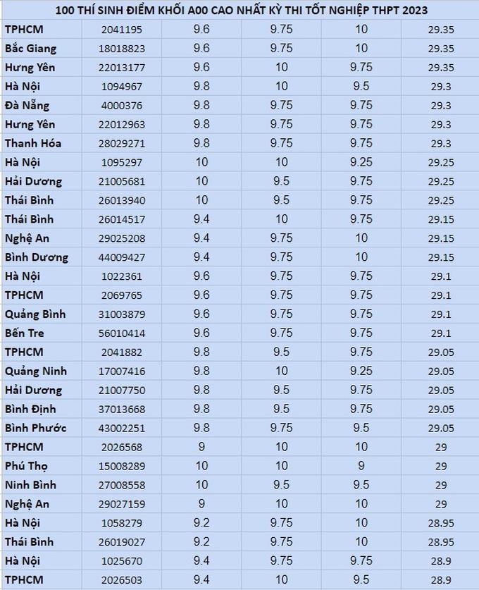 Top 100 thí sinh có điểm khối A00 cao nhất, Hà Nội là quán quân - 2