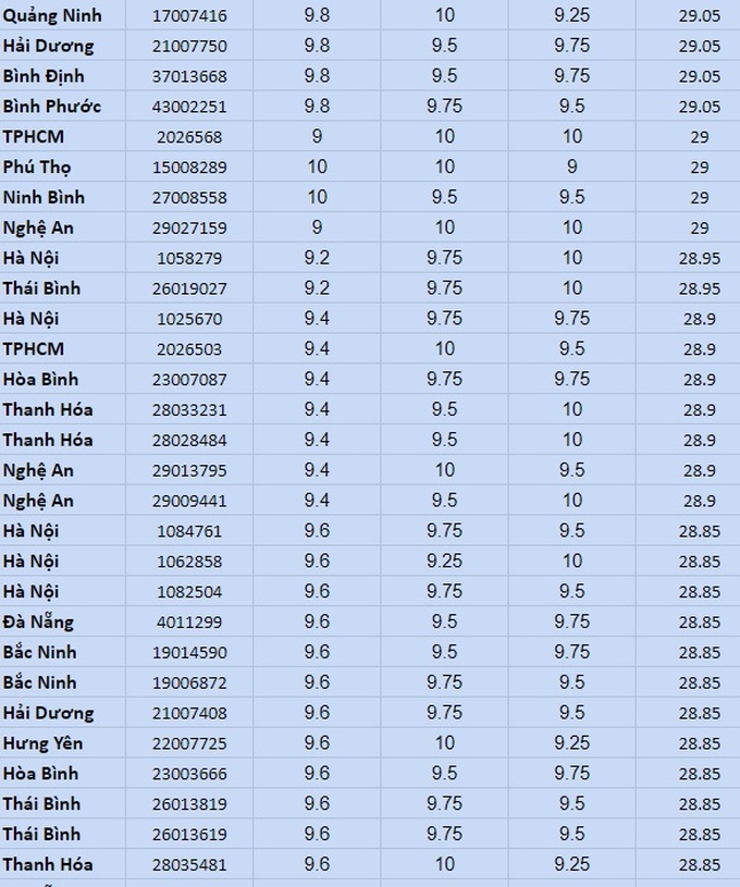 Top 100 thí sinh có điểm khối A00 cao nhất, Hà Nội là quán quân - 3