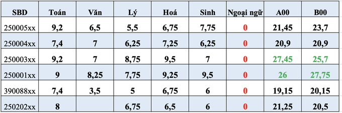 Nhóm thí sinh điểm cao ngất mà trượt: Thực tế điểm tiếng Anh là... 10! - 3