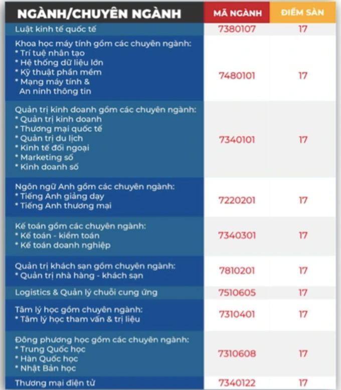 Nhiều đại học công bố điểm sàn chỉ 15-17, điểm chuẩn khả năng đi giật lùi - 1