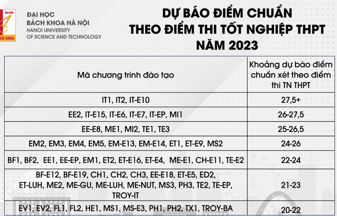 Đại học Bách khoa Hà Nội dự báo điểm chuẩn 2023, cao nhất 27,5 điểm - 1