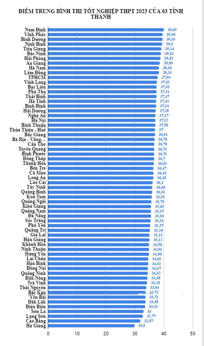Nam Định hay Vĩnh Phúc dẫn đầu cả nước về điểm thi tốt nghiệp THPT 2023? - 2