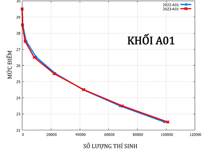 Dự báo điểm chuẩn xét tuyển khối A giảm nhẹ, khối B tăng - 3