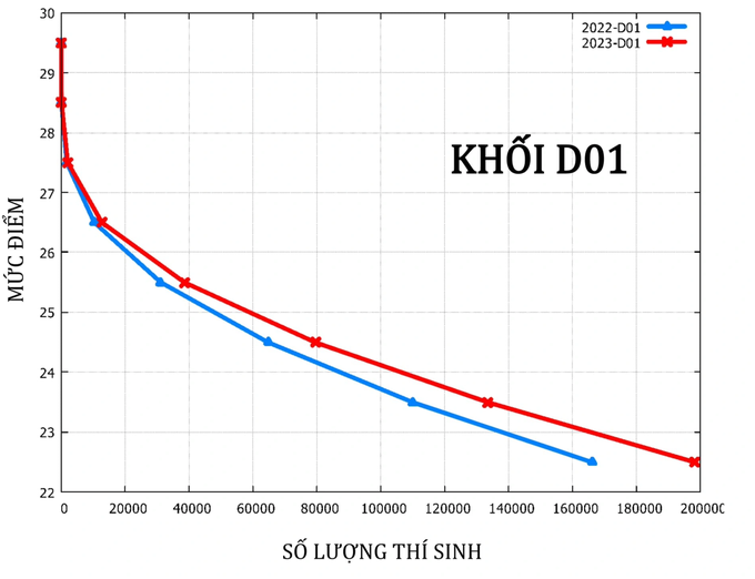 Dự báo điểm chuẩn xét tuyển khối A giảm nhẹ, khối B tăng - 4