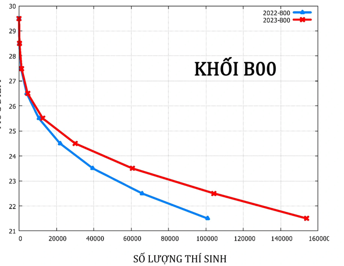 Dự báo điểm chuẩn xét tuyển khối A giảm nhẹ, khối B tăng - 5