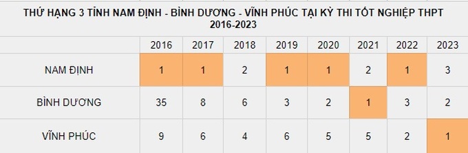 Nam Định hay Vĩnh Phúc dẫn đầu cả nước về điểm thi tốt nghiệp THPT 2023? - 3