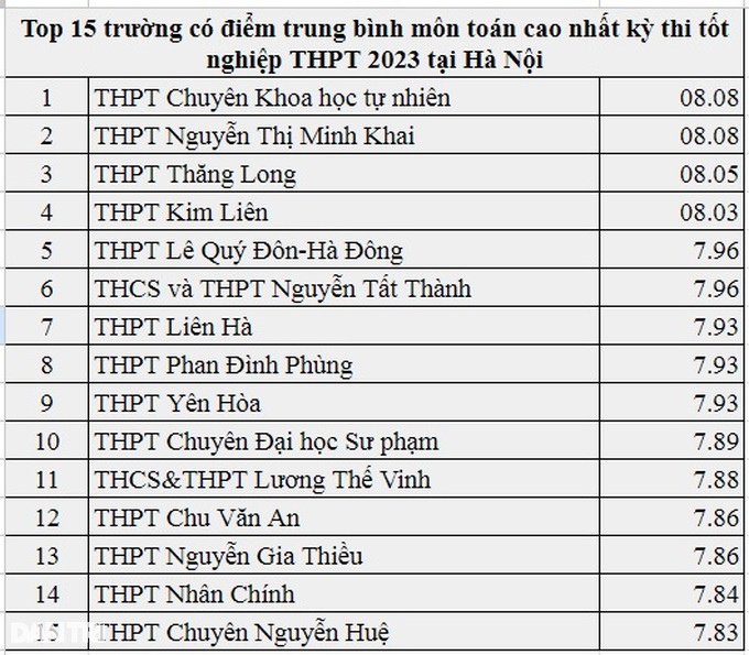 Trường làng vượt trường chuyên dẫn đầu điểm tốt nghiệp THPT tại Hà Nội - 1