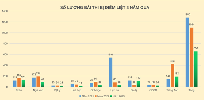 Hàng trăm thí sinh có điểm xét tuyển đại học cao nhưng dính điểm liệt - 2