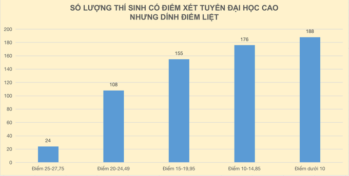 Hàng trăm thí sinh có điểm xét tuyển đại học cao nhưng dính điểm liệt - 3