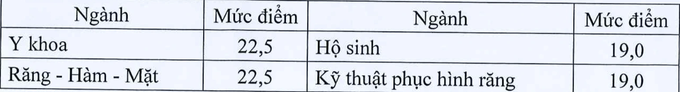 Điểm sàn xét tuyển khối ngành sư phạm và sức khỏe cao nhất 22,5 - 1