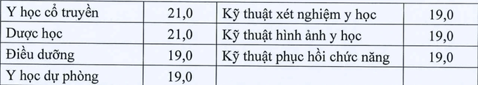 Điểm sàn xét tuyển khối ngành sư phạm và sức khỏe cao nhất 22,5 - 2