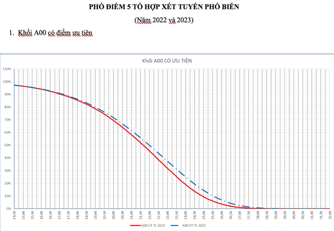 Phổ điểm khối A, B, C, D, A01 và chiến thuật để trúng nguyện vọng đại học - 1