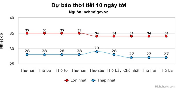 Miền Bắc nắng nóng 4 ngày rồi chuyển mưa dông - 1