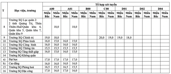 Điểm sàn vào các trường quân đội thấp nhất chỉ 15 - 2