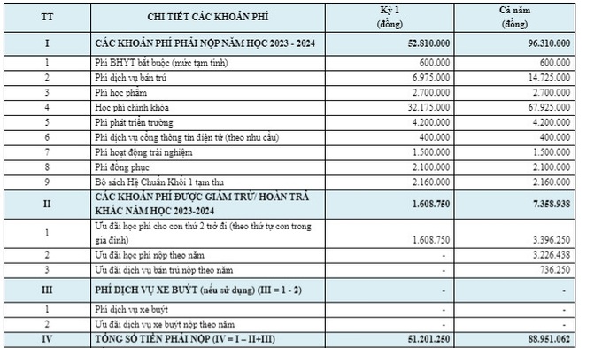 Phụ huynh trường tư trĩu vai đóng phí đầu năm, giấy thi cũng tính tiền - 2