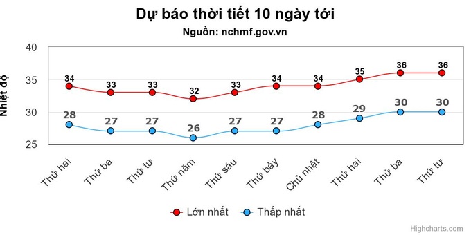 Miền Bắc mưa dông thêm 4 ngày - 1