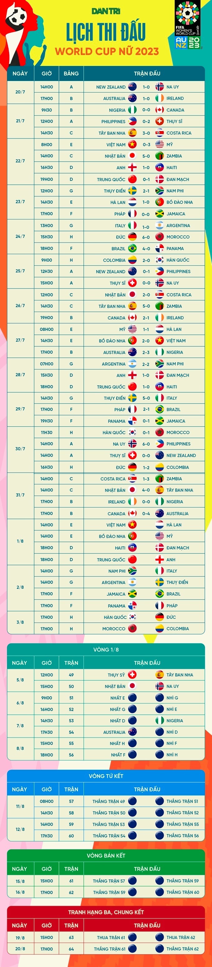 Những cú sốc lớn ở World Cup nữ 2023 - 3