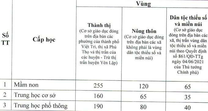 Nhiều tỉnh thành đồng loạt tăng học phí từ bậc mầm non đến THPT năm 2023 - 2