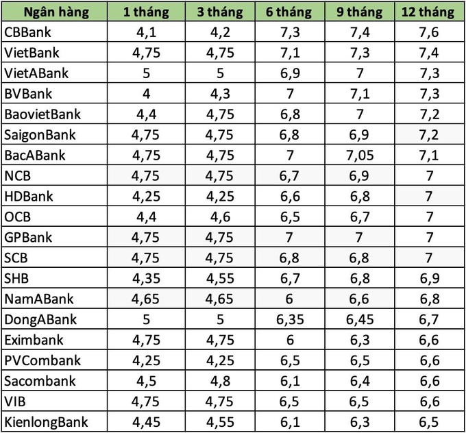 Lãi suất tiền gửi tháng 8 ngân hàng nào cao nhất? - 1