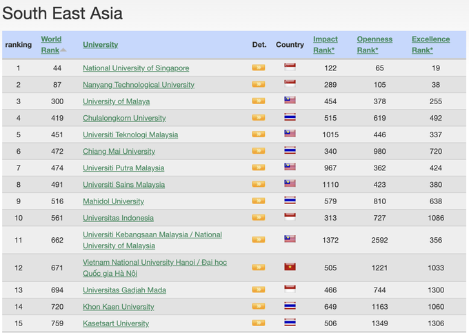 Nhiều đại học ở Việt Nam giảm hàng trăm bậc trên một bảng xếp hạng thế giới - 1