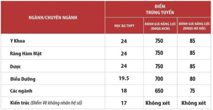 Trường xếp hạng cao thế giới nhưng điểm tuyển sinh đầu vào rất thấp - 3