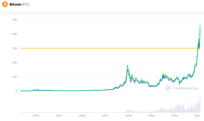 Bitcoin tăng như tên lửa, mua xe Tesla lợi hay thiệt? - 2