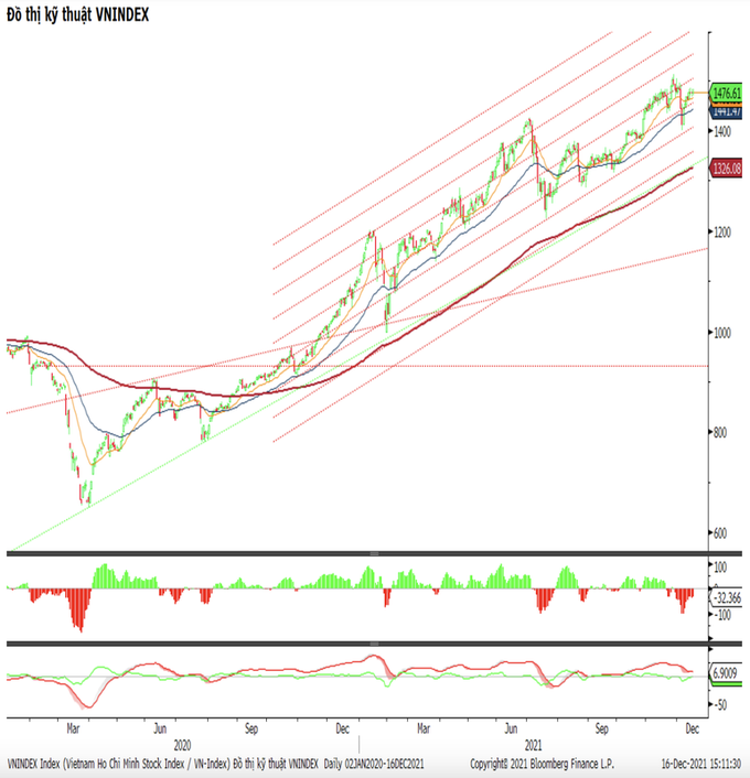 Chứng khoán 20/12: Ít có khả năng xuất hiện nhịp giảm mới - 1