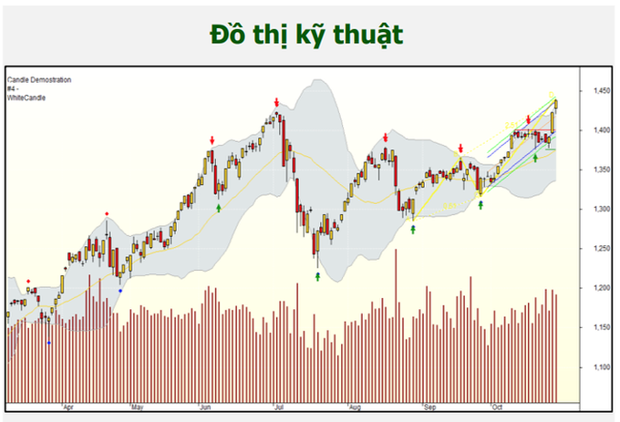 Chứng khoán 29/10: Giảm là cơ hội mua, VN-Index hướng mục tiêu 1.550 điểm - 1