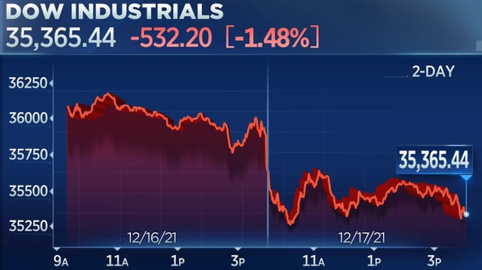 Chứng khoán Mỹ lại đỏ lửa khi số ca nhiễm Covid tăng mạnh - 1