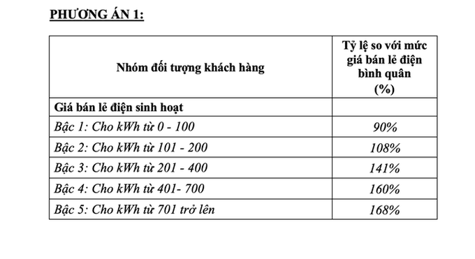 Chuyên gia: Thời điểm này chưa thích hợp để đưa ra điện một giá - 1