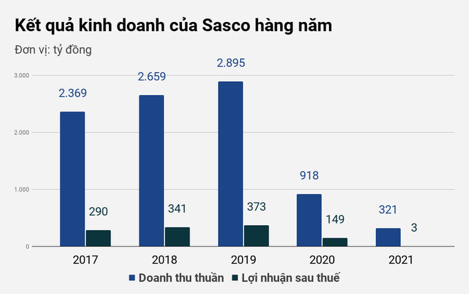 Công ty của ông Hạnh Nguyễn cả năm chỉ lãi 3 tỷ đồng - 1