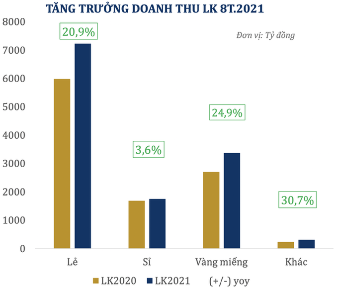 Đại gia Thế Giới Di Động, PNJ chật vật trong đại dịch  - 2