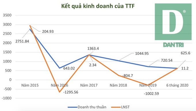 Đại gia Võ Trường Thành khắc phục xong hậu quả sau khi tuột mất sản nghiệp - 2