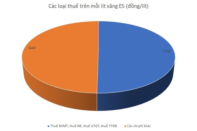 Giá xăng dầu khó giảm sâu vì quy định cứng không dễ thay đổi - 1