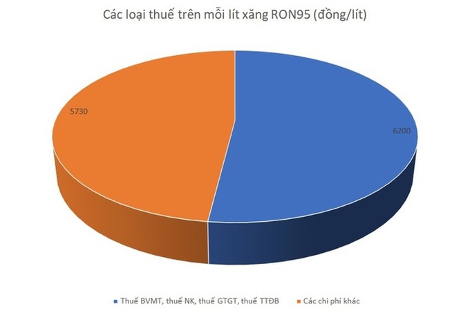 Giá xăng dầu khó giảm sâu vì quy định cứng không dễ thay đổi - 2