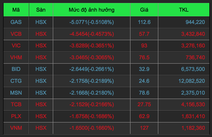 Những cổ phiếu có tác động tiêu cực nhất lên chỉ số VNIndex ngày 11/10