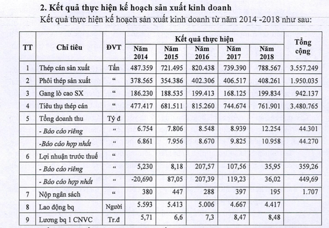 Kẹt nghìn tỷ với thầu Trung Quốc, Gang thép Thái Nguyên nguy cơ phá sản - 2