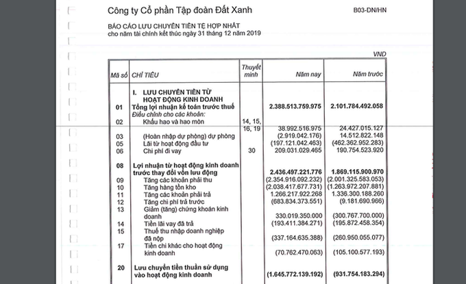 Lợi nhuận nghìn tỷ, đại gia bất động sản vẫn “cay đắng” với dòng tiền âm - 2