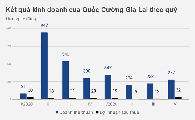 Lợi nhuận tăng, Quốc Cường Gia Lai trả hàng chục tỷ đồng cho CEO - 1