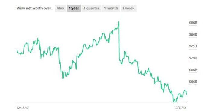 Tài sản ròng của Mark Zuckerberg sụt giảm chóng mặt trong năm 2018.