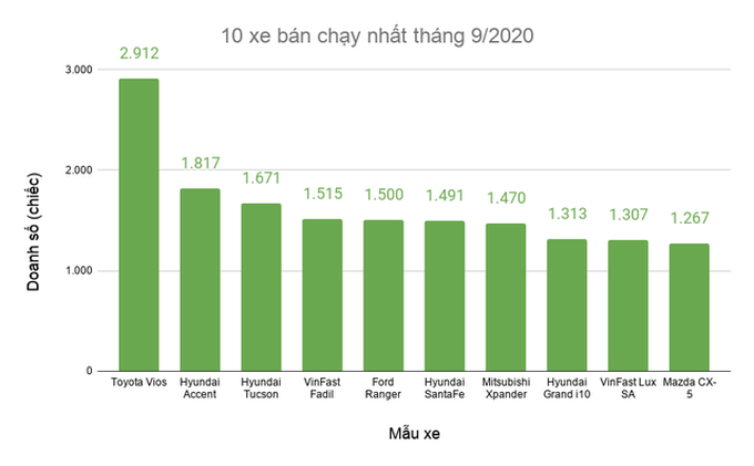 Người Việt mạnh tay sắm ô tô trong tháng 9, chuộng xe gầm cao - 3