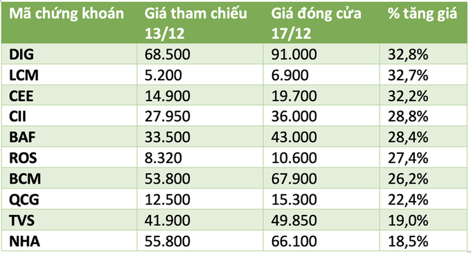 Nhà Cường đôla thắng lớn, nhiều đại tỷ phú mất tiền tuần qua - 1