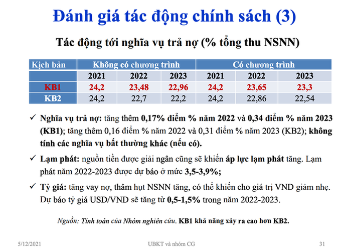 Nóng: Đề xuất gói hỗ trợ phục hồi kinh tế xã hội hơn 840.000 tỷ đồng - 5